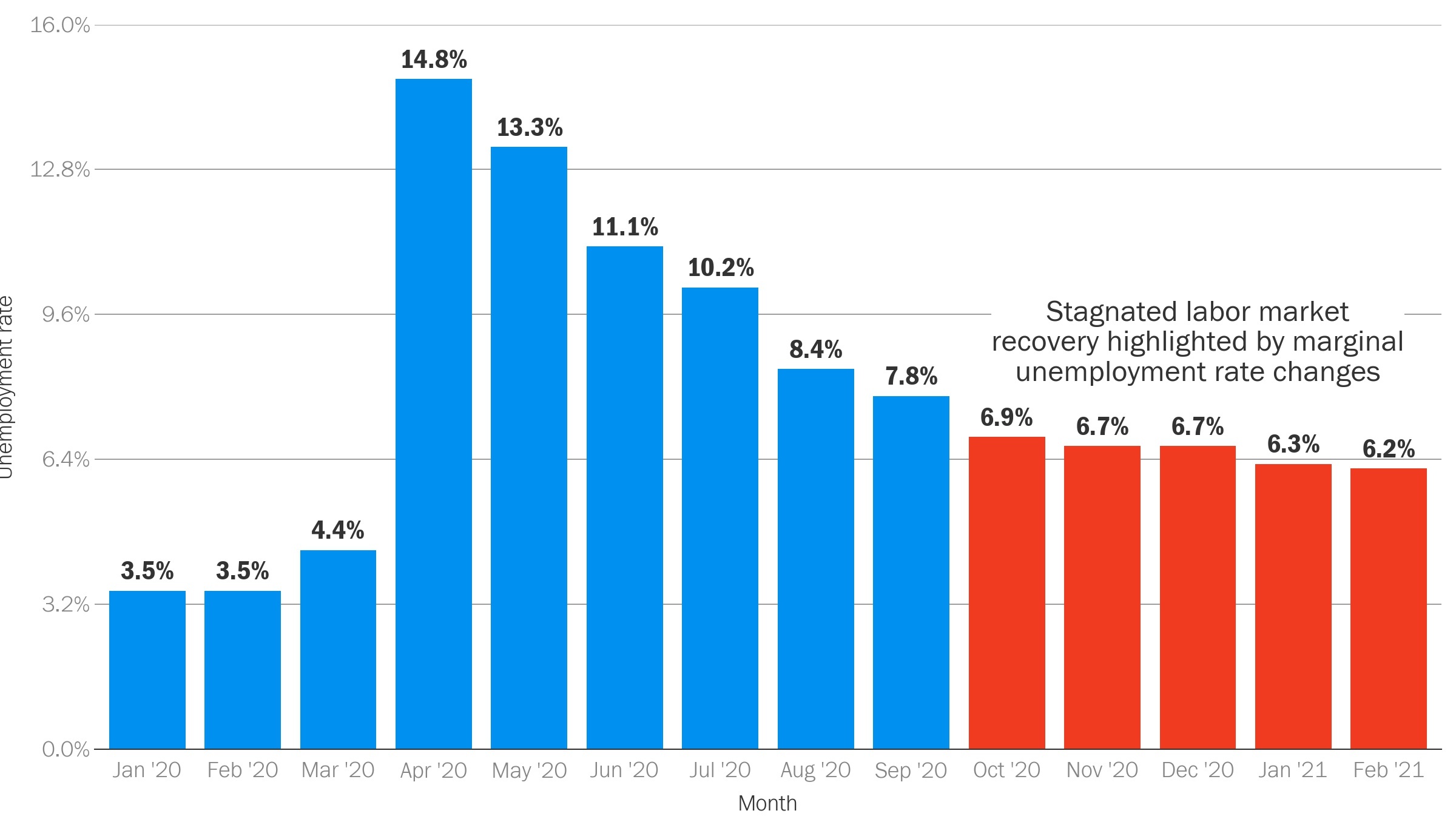 February Employment Situation Reveals Little Improvement Local